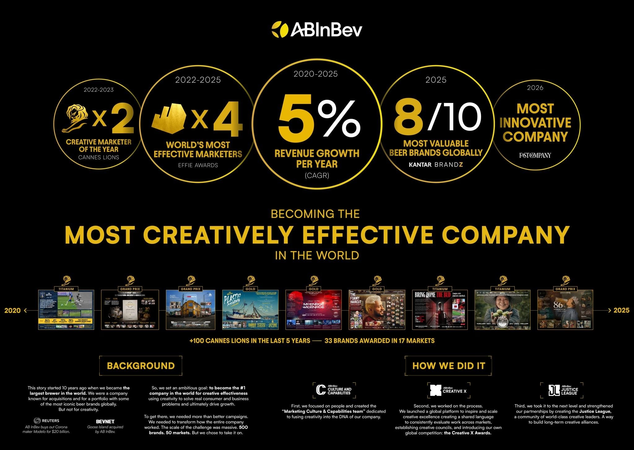 AB InBev
